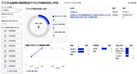 デジタル臨時行政調査会アナログ規制見直し状況「行政書士」