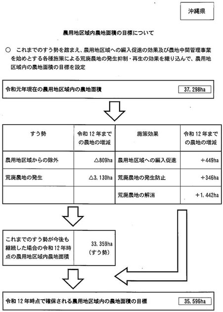 農用地区域内農地面積の目標について