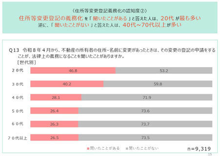 住所等変更登記義務化の認知度③