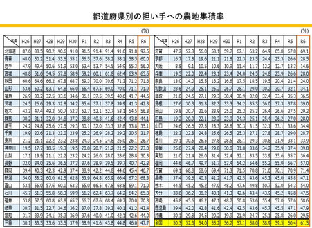 都道府県別の担い手への農地集積率