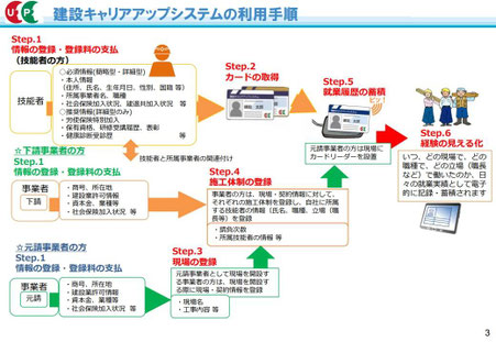 建設キャリアアップシステムの利用手順