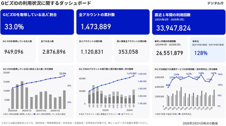 GビズIDの利用状況に関するダッシュボード