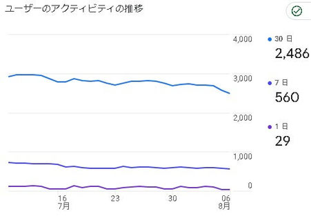 ユーザーのアクティビティの推移