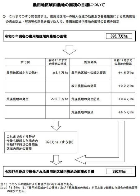 農用地区域内農地の面積の目標について