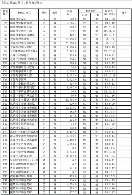 令和４年度土地利用転換動向台帳