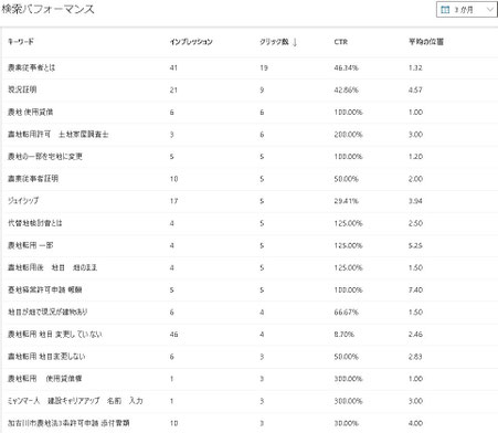Microsoft Bing Webmaster Tools 検索パフォーマンス キーワード