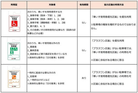 利用証の種類