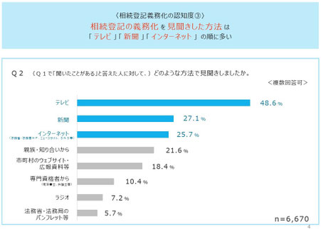 相続登記義務化の認知度③