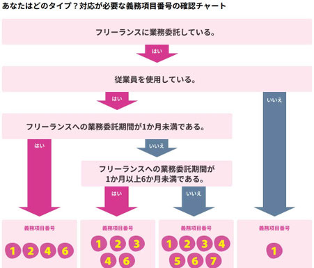 あなたはどのタイプ?対応が必要な義務項目番号の確認チャート