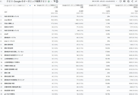 Googleのオーガニック検索クエリ