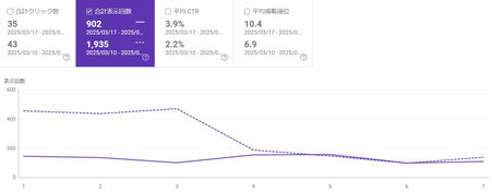 「家建ってるのに地目は畑」検索パフォーマンス
