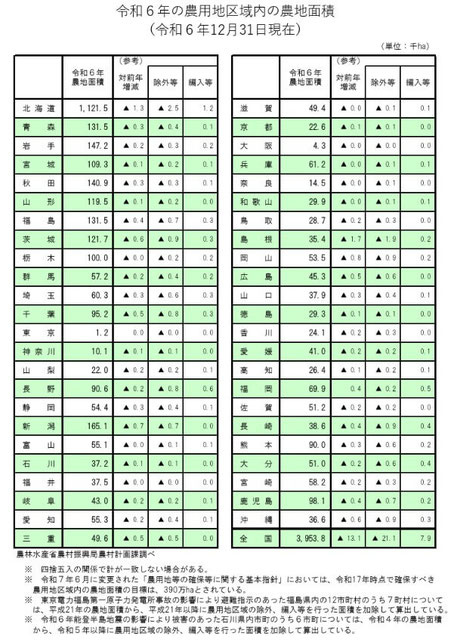 令和６年の農用地区域内の農地面積