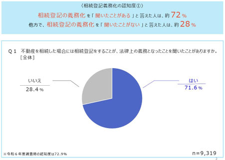 相続登記義務化の認知度①