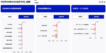市町村毎のDX進捗状況_概要