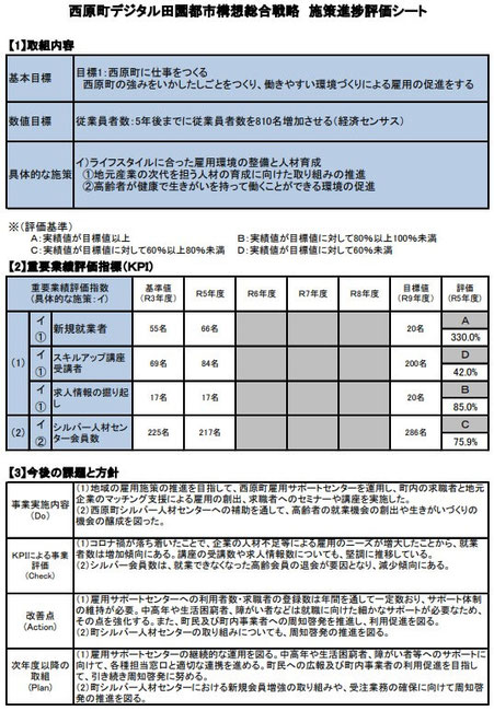 西原町デジタル田園都市構想総合戦略 施策進捗評価シート
