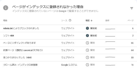 ページがインデックスに登録されなかった理由