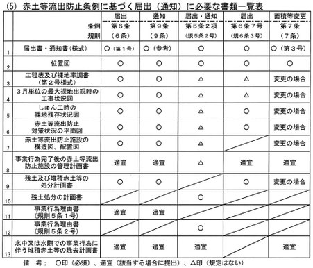 赤土等流出防止条例に基づく届出(通知)に必要な書類一覧表