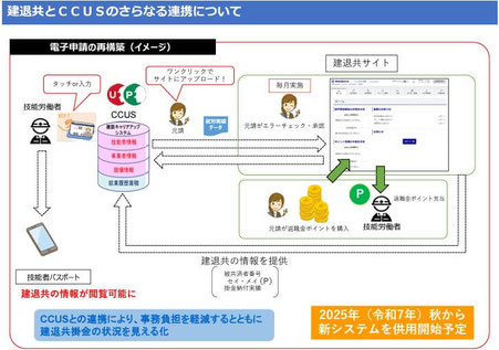 建退共電子申請化とCCUSとの連携