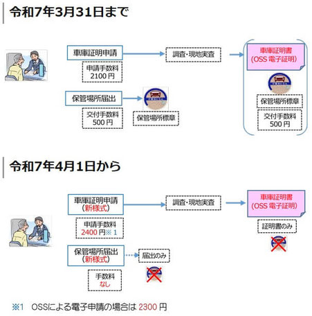 手続等の一部変更
