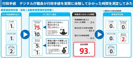 デジタル庁職員が行政手続を実際に体験してかかった時間を計測してみた