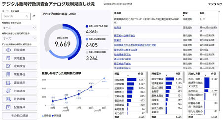 デジタル臨時行政調査会アナログ規制見直し状況