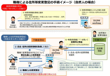 職権による住所等変更登記の手続イメージ(自然人の場合)
