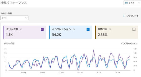 Webmaster Tools 検索パフォーマンス