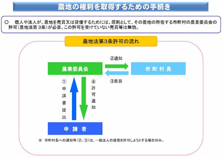 農地の権利を取得するための手続き