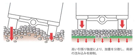 車の沈下防止にも