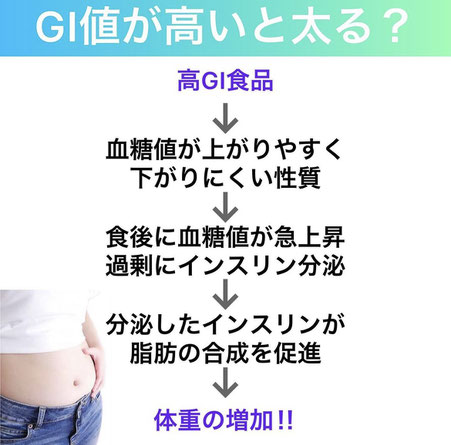 GI値　太る理由