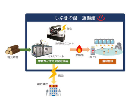 電熱併給のイメージ