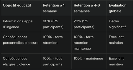 Objectifs éducatifs de rétention et évaluation