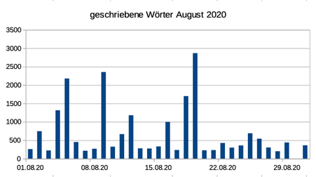 geschriebene Wörter August 2020