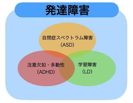 発達障害モデル図