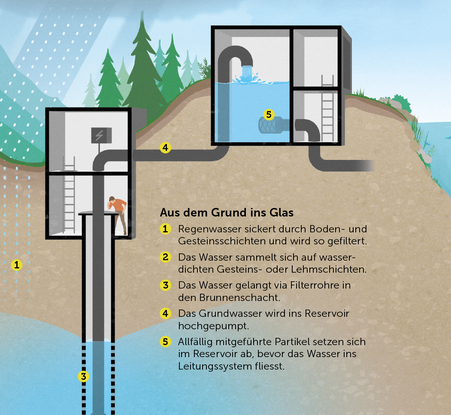 Ausschnitt der Infografik der Quellwasseraufbereitung © Michael Stünzi