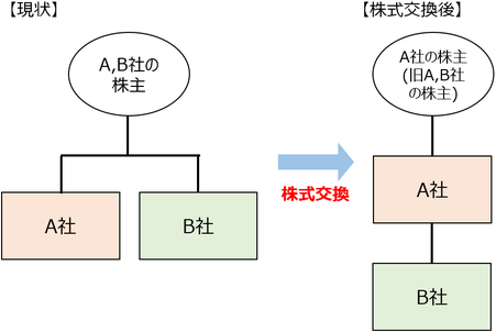 株式交換を活用した株価対策