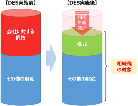 DESの活用事例②