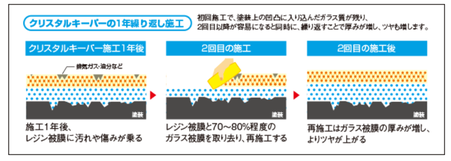 ネット予約も受け付けており、頻度を気にせずいつでもご利用いただけます。キーパープロショップ美濃関で、古い車も新車のような輝きを手に入れましょう。車コーティング岐阜。グラスコーティング。Keeper