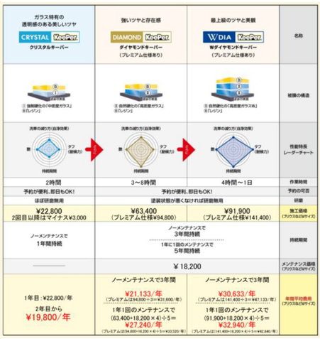 キーパープロショップ美濃関は岐阜県関市に拠点を構え、岐阜市、美濃加茂市、各務原市など周辺地域のお客様に対して高品質な車のコーティングサービスを提供しています。 当店では、新車から古い車まで、豊富なラインナップのキーパーカーコーティングがあり、お客様のニーズに合わせた最適なプランをご提案いたします。クリスタルキーパーやダイヤモンドキーパーなど、様々な製品を使用して、車の表面に美しさと耐久性を実現します。花粉や融雪剤、鉄粉など