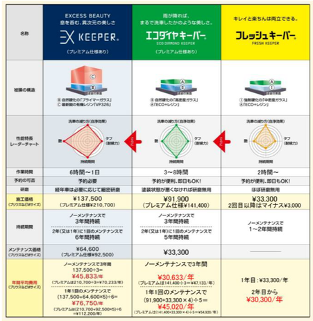 ネット予約も受け付けており、頻度を気にせずいつでもご利用いただけます。キーパープロショップ美濃関で、古い車も新車のような輝きを手に入れましょう。車コーティング岐阜。グラスコーティング。Keeper