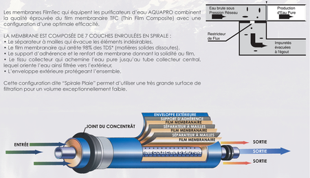 fonctionnement d'une membrane 