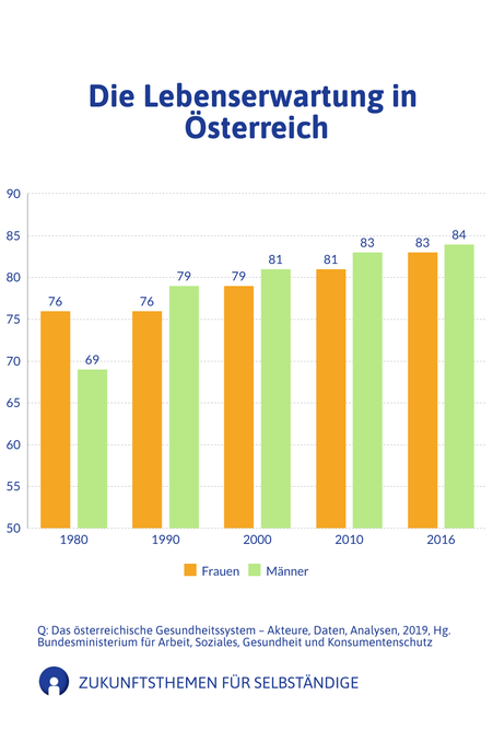 Lebenserwartung in  Oesterreich - Infografik
