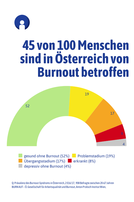 Burnout in Österreich - Infografik - Martina Schubert