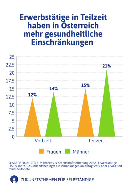 Gesundheitsbedingte Beeintraechtigungen von Erwerbstaetigen in Oesterreich  – Infografik