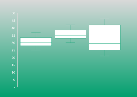 Excel 2016 Kastengrafik / Boxplot