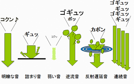 頸部聴診法における嚥下音のイメージ図