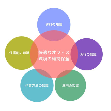 ビルクリーニングの５原則は、「建材の知識」「汚れの知識」「洗剤の知識」「作業方法の知識」「保護剤の知識」です。