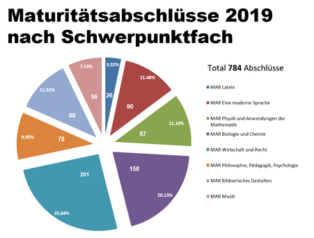 Diagramm Maturaabschlüsse 2019 nach Schwerpunktfach