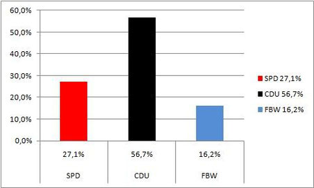 Wahlergebnis Kommunalwahl 2009