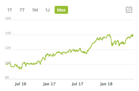 Aktien Livetest fair value